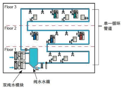 实验室纯水供应系统解决方案(图2)