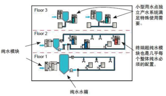 实验室纯水供应系统解决方案(图4)